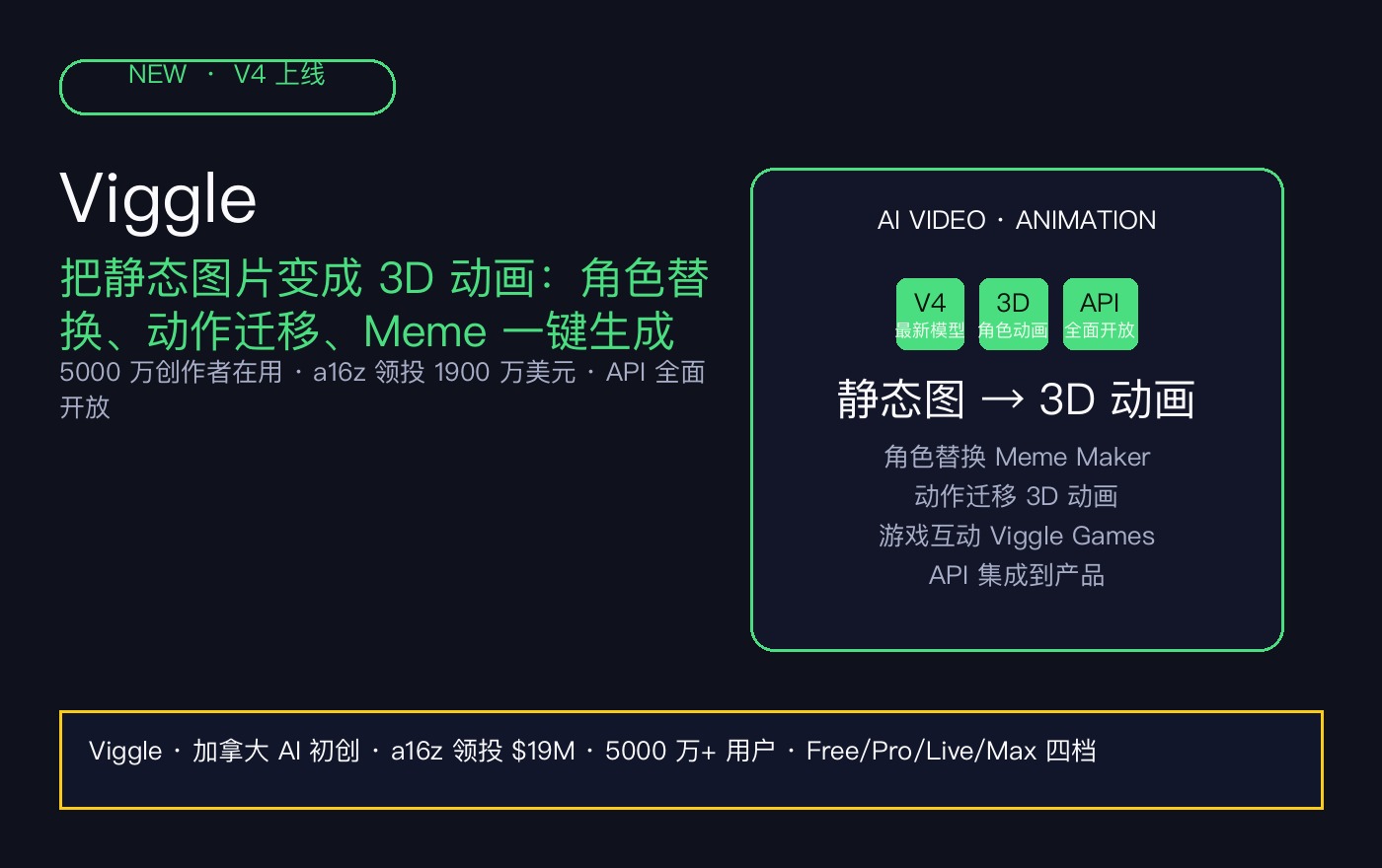 Viggle 正在让「人人都是动画师」变成现实:一张静态图,一段会动的 3D 角色,5000 万创作者已经在用
